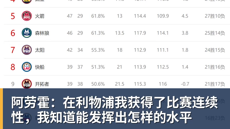 阿劳霍：在利物浦我获得了比赛连续性，我知道能发挥出怎样的水平