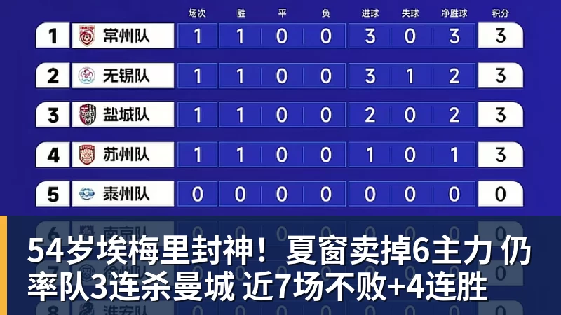 54岁埃梅里封神！夏窗卖掉6主力 仍率队3连杀曼城 近7场不败+4连胜